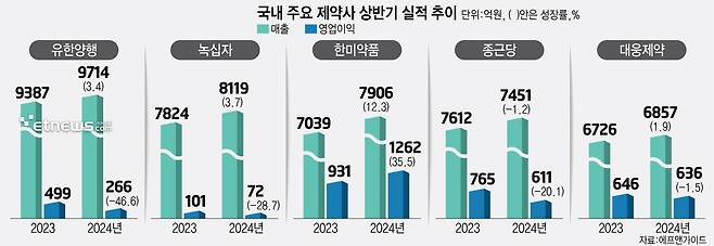 국내 주요 제약사 상반기 실적 추이