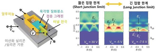 터널 전극이 부착된 이중층 그래핀 조셉슨 접합 소자(왼쪽)와 게이트 전압에 따라 안드레예프 속박 상태의 에너지 준위 수가 바뀌는 모습