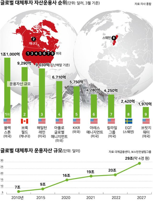 글로벌 대체투자 자산운용사 순위. 강준구 기자