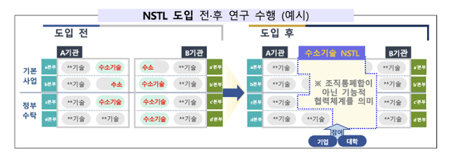 국가과학기술연구실(NSTL) 도입 개념도. 과학기술정보통신부 제공