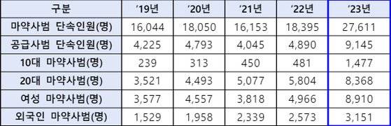 2019~2023년 마약 공급사범 인원. 대검찰청