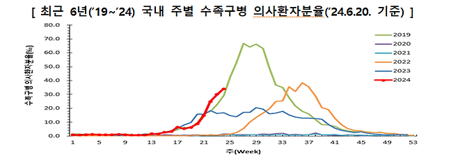 최근 6년간 국내 수족구병 의사환자분율. 2024년(빨간색 선)을 보면 최근 한 달간 수족구병 환자 수가 가파르게 증가했다. 자료｜질병관리청 제공