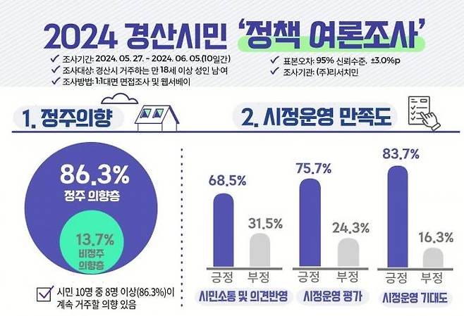 경산시민의 86.3%가 계속해서 경산에 정주 의향이 있는 것으로 나타났다. 경산시청 제공