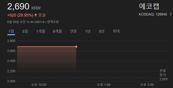 26일 장 중 에코캡 주가
