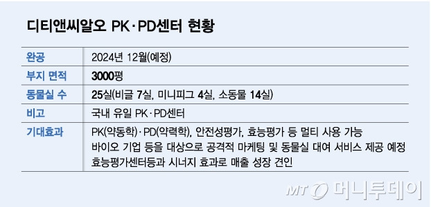 디티앤씨알오 PK·PD센터 현황/그래픽=김다나