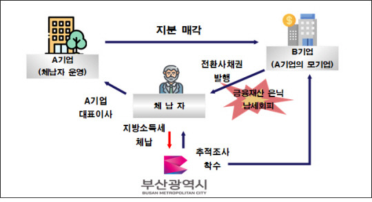 고액체납자의 전환사채를 악용한 자산 은닉 수법. 부산시청 제공