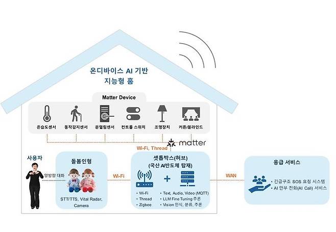 개인정보보호가 강화된 온디바이스AI 지능형 홈 실증사업 체계도. (사진=과기정통부 제공) *재판매 및 DB 금지