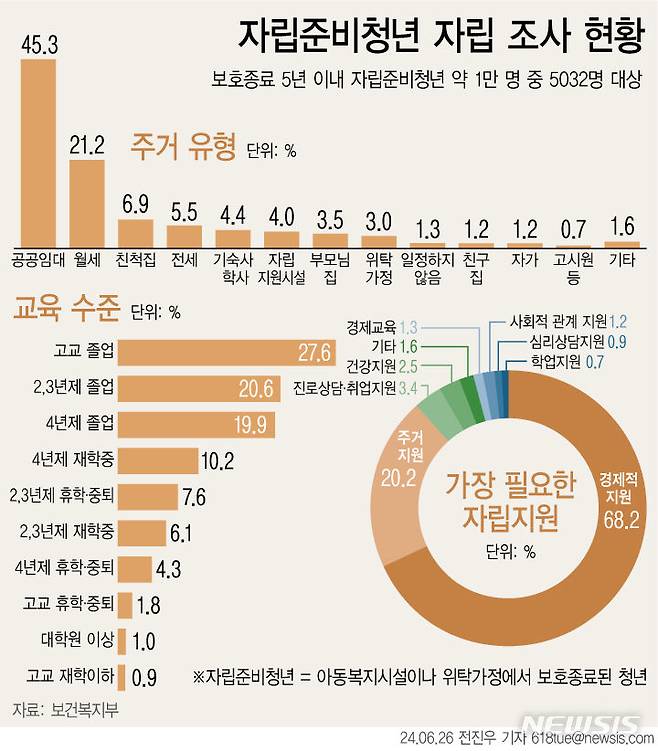[서울=뉴시스] 자립준비 청년 자립조사 현황. (그래픽=전진우 기자) 2024.06.26. 618tue@newsis.com