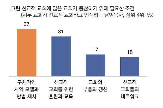 그래프=목회데이터연구소 제공