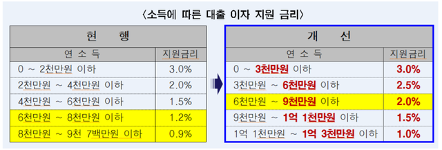 소득 구간별 지원 금리. 서울시