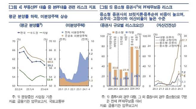 부동산PF 대출·증권사 PF채무보증 리스크 [한국은행 제공. 재판매 및 DB 금지]