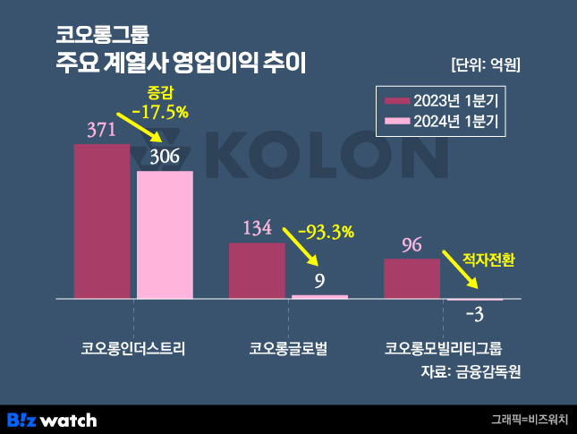 코오롱그룹 주요 계열사 영업이익 추이./그래픽=비즈워치