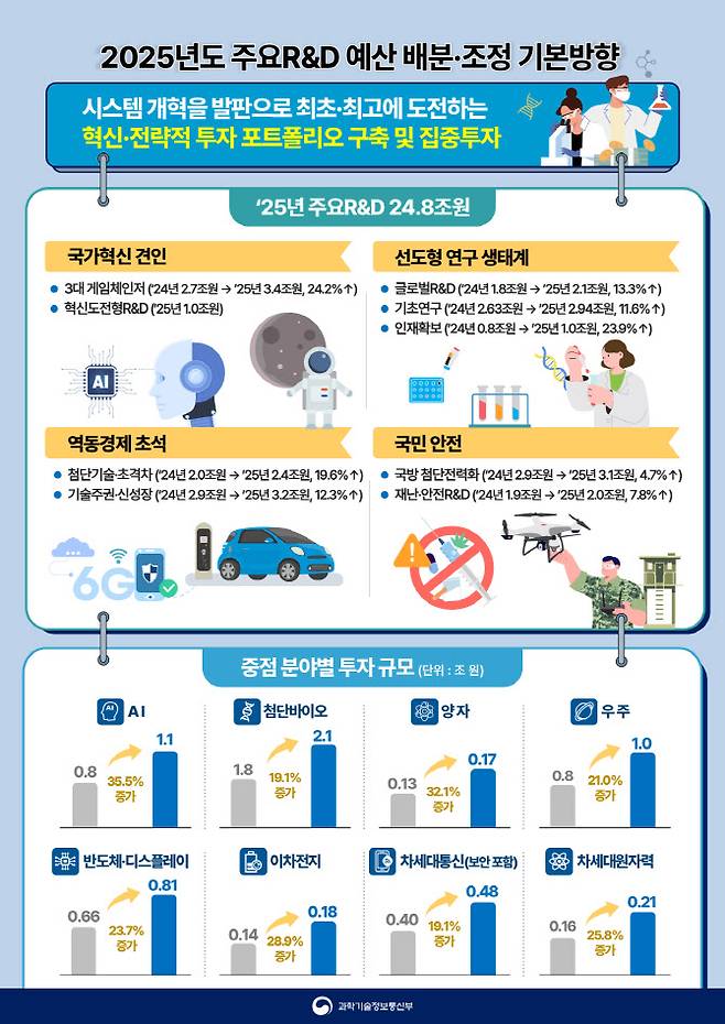 예산배분조정 결과 인포그래픽.(자료=과학기술정보통신부)