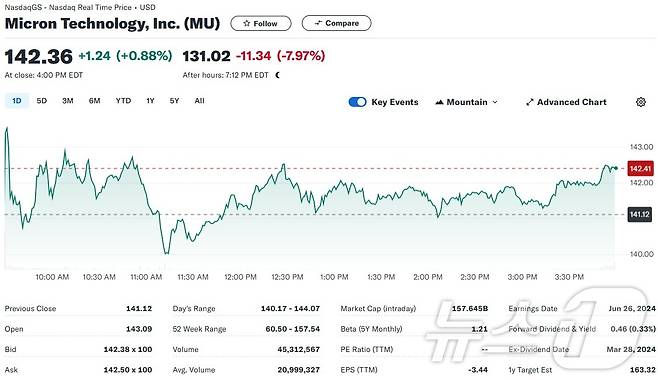 마이크론 일일 주가추이 - 야후 파이낸스 갈무리