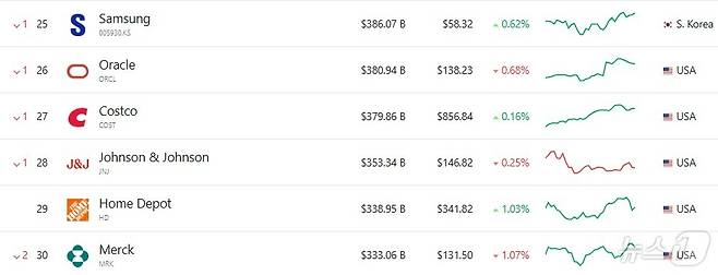 전세계 시총 25위부터 30위 기업 - 야후 파이낸스 갈무리