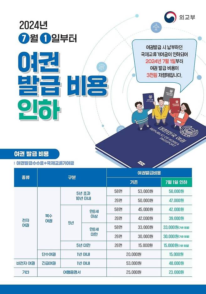 여권 발급 비용 인하 안내문.(진천군 제공)/뉴스1