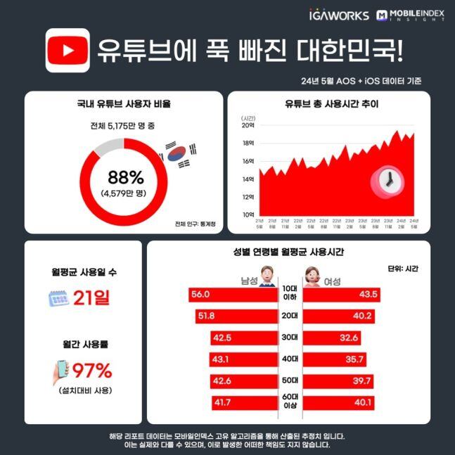 /모바일인덱스 제공