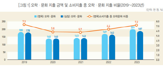 통계청 제공