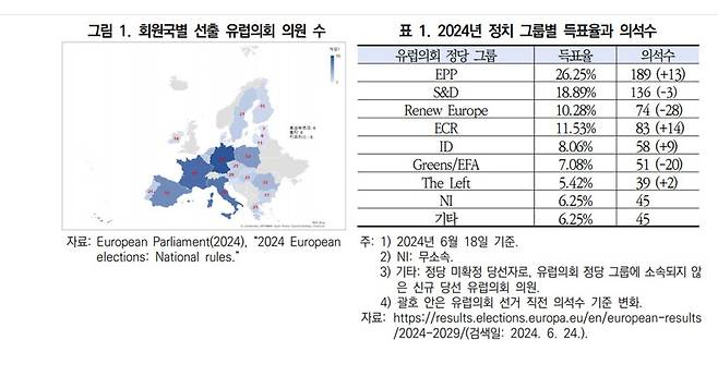 지난 6월 6~9일 치러진 2024년 유럽의회 선거결과. 녹색당 계열(Greens/EFA)은 전체 720석 가운데 51석을 획득해, 이전에 비해 20석을 잃었다. 자료 대외경제정책연구원