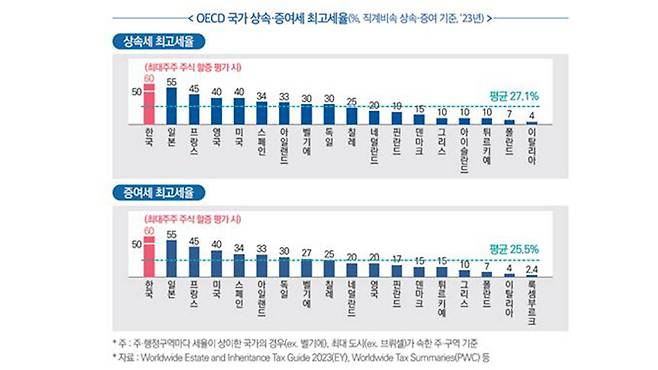 OECD 상속·증여세 최고세율 [한경협 제공]