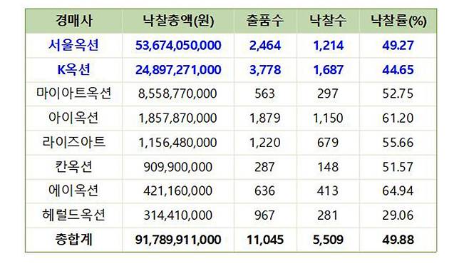 상반기 경매사별 총 낙찰총액 및 낙찰률 [한국미술시가감정협회 제공]