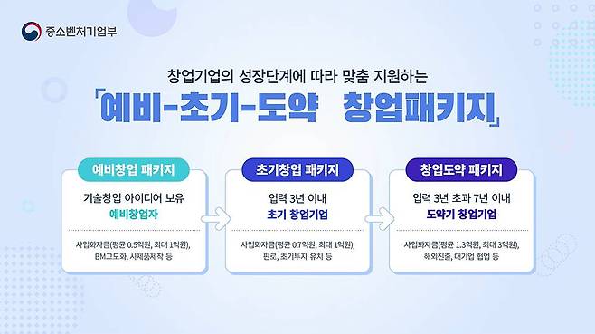 본인이 운영하고 있는 스타트업의 수준을 판단하고, 이에 맞춰 지원하는 게 중요하다 / 출처=중소벤처기업부