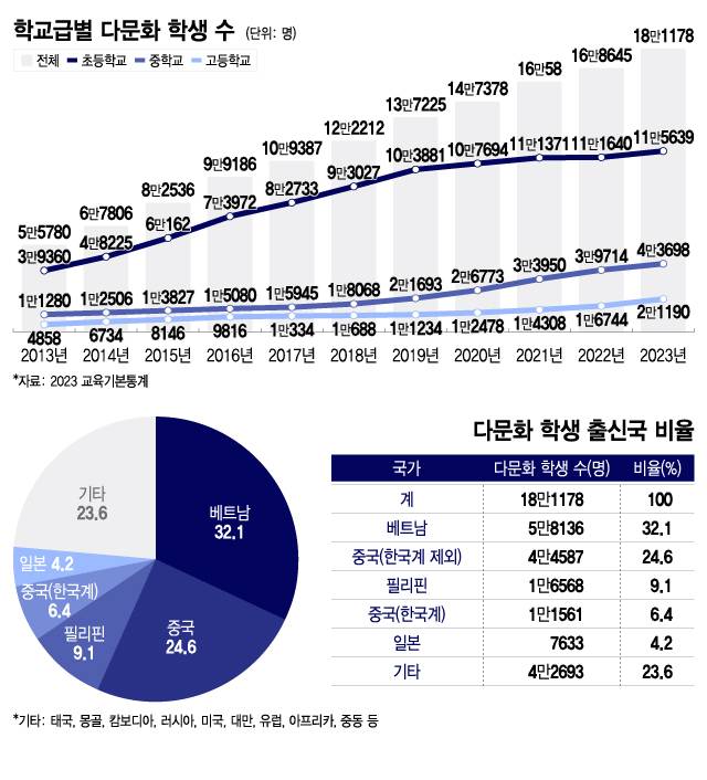 교육부가 발표한 '2023 교육통계'에 따르면 국내 다문화 학생 수는 총 18만1178명이다. 다문화 학생 출신국 비율은 베트남이 32.1%로 가장 많다. /사진=이지혜 디자인 기자