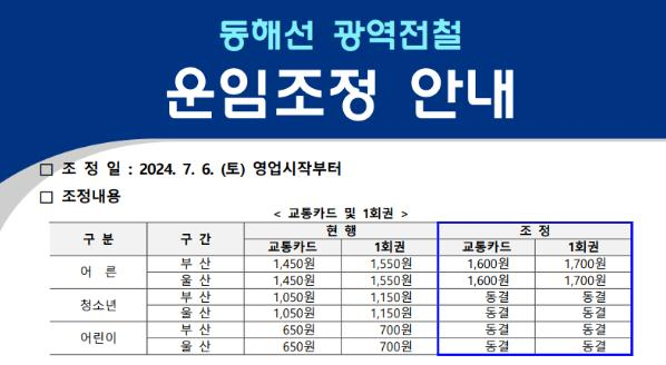 동해선 기본요금 인상 안내문/사진=코레일 부산경남본부