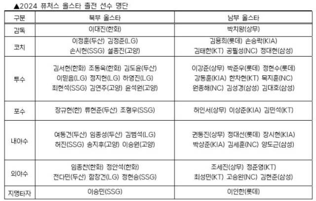 2024 퓨처스 올스타 출전 선수 명단./KBO