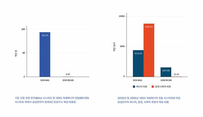 삼성전자의 비용편익 분석 결과 [그린피스 제공]