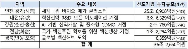 [세종=뉴시스]바이오 분야 국가첨단전략산업 특화단지 지정 그래픽이다. (사진=산업부 제공) *재판매 및 DB 금지