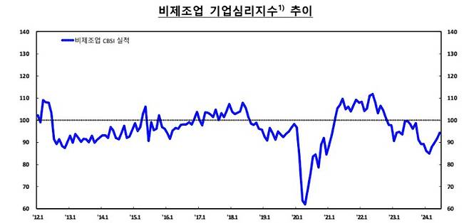 한국은행 제공