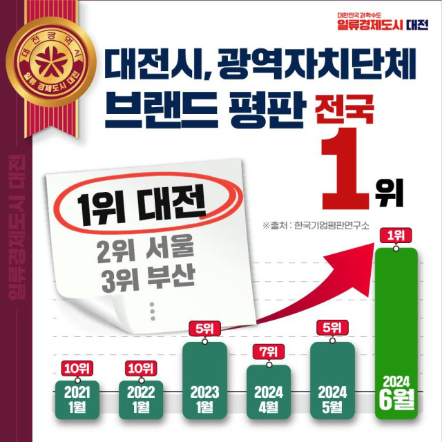 ▲대전시가 한국기업평판연구소의 '6월 대한민국 광역자치단체 브랜드 평판'에서 전국 1위를 기록했다. ⓒ대전시