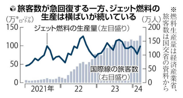 제트 연료 생산량 추이. 요미우리 갭처