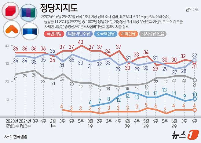 한국갤럽이 지난 25~27일 전국 만 18세 이상 1002명을 대상으로 실시한 여론조사 결과에 따르면, 정당지지도를 살펴보면 더불어민주당은 32%, 국민의힘은 31%로 집계됐으며, 조국혁신당은 10%, 개혁신당은 4%로 나타났다. ⓒ News1 김초희 디자이너