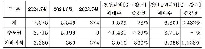 7월 분양계획 현황(단위 : 세대)(주건협 제공)