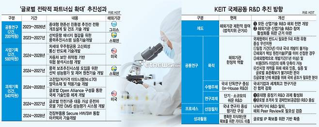 '글로벌 전략적 파트너십 확대' 추진성과