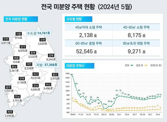 지난달 기준 전국 미분양 주택 현황. 국토교통부 제공