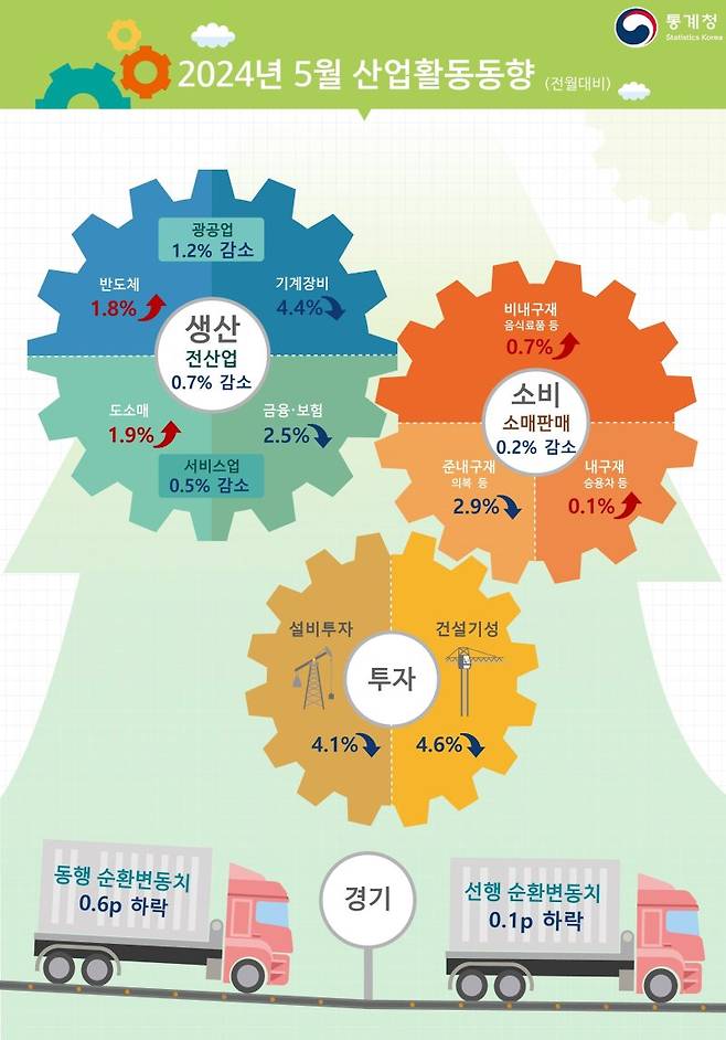 [세종=뉴시스] 통계청 2024년 5월 산업활동동향. *재판매 및 DB 금지 /사진=뉴시스