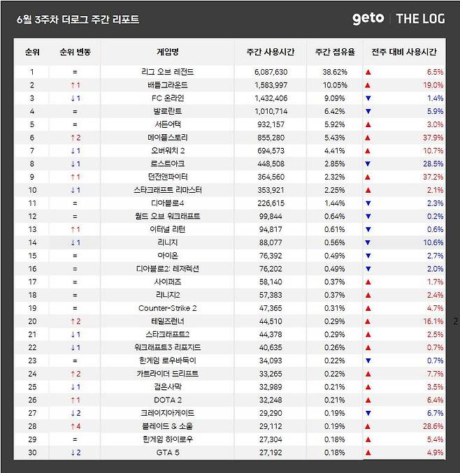 6월 3주 PC방 순위(자료 출처-더로그)