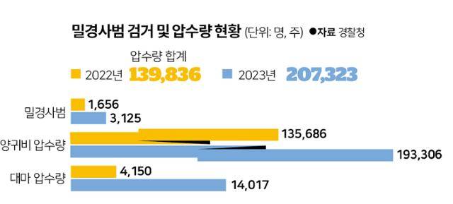 밀경사범 검거 및 압수량 현황. 그래픽=박구원 기자