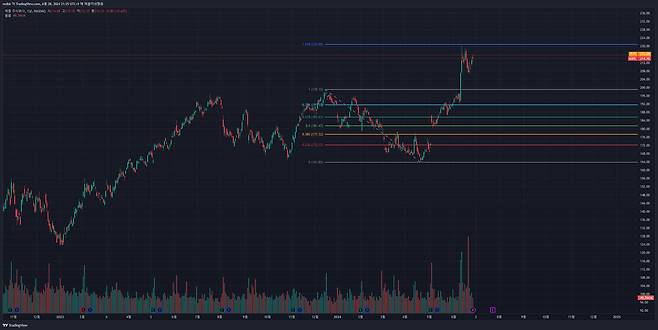 기본적인 방법에 따라 파동의 저점과 고점을 이어 피보나치 되돌림을 설정한 모습. (해당 작도는 예시이므로 투자 용도로 쓸 수 없습니다.) / 출처=IT동아