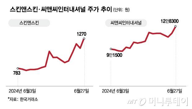 스킨앤스킨·씨앤씨인터내셔널 주가 추이/그래픽=김현정 디자인 기자