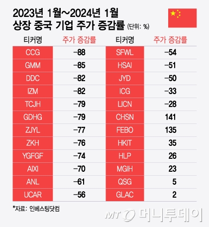 2023년 1월~2024년 1월 상장 중국 기업들의 올해 주가 증감률. /그래픽=윤선정 기자.