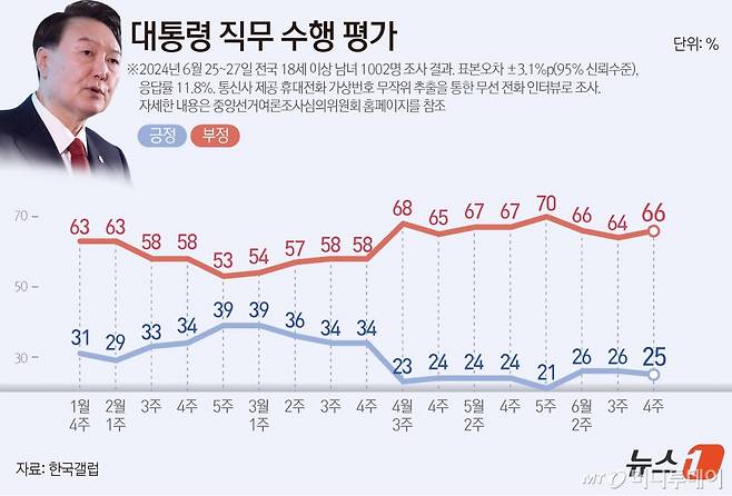 한국갤럽이 지난 25~27일 전국 만 18세 이상 1002명을 대상으로 실시한 여론조사 결과에 따르면, 윤석열 대통령 직무수행에 관한 긍정 평가는 지난주보다 1%p(포인트) 내린 25%였다. 부정 평가는 2%p(포인트) 오른 66%였다./사진=뉴스1 /사진=(서울=뉴스1) 양혜림 디자이너