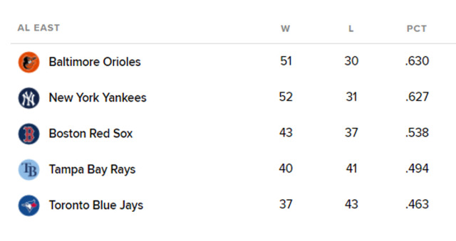 아메리칸리그 동부지구 순위표. /MLB닷컴 캡처