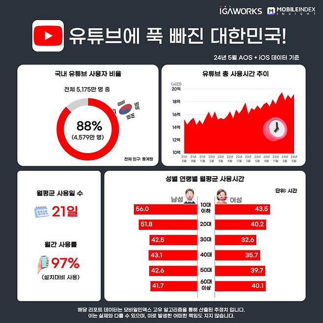 [모바일인덱스 제공]