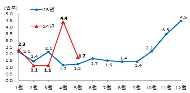 월별 주택 착공 추이  [국토교통부 제공. 재판매 및 DB 금지]