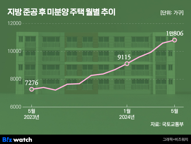 지방 준공 후 미분양 주택 월별 추이/그래픽=비즈워치