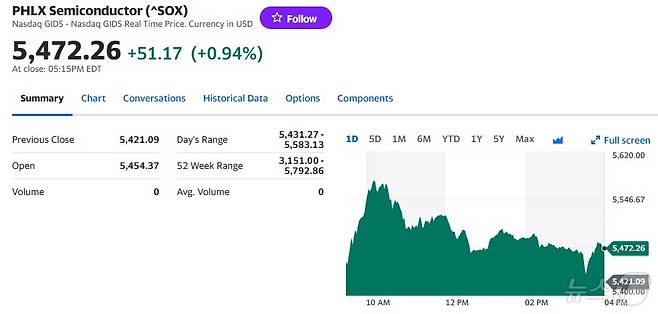 필라델피아반도체지수 일일 추이 - 야후 파이낸스 갈무리